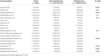 Prescribed opioid use is associated with increased all-purpose emergency department visits and hospitalizations in community-dwelling older adults in the United States